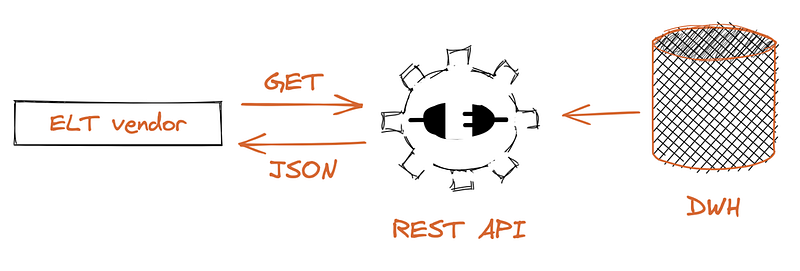 API data pulling