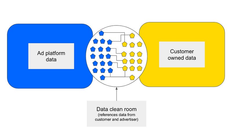 Data clean room