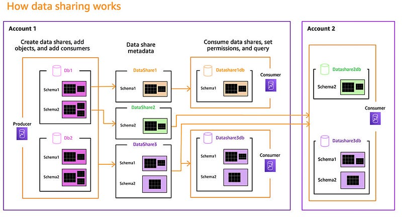 AWS Redshift data sharing