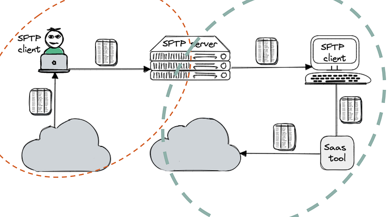 SFTP data exchange pipeline