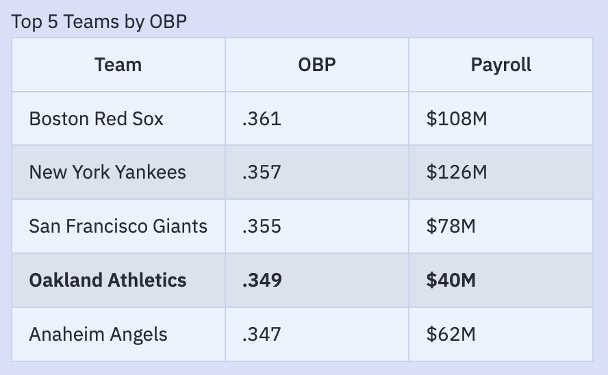 2002 A's OBP stats