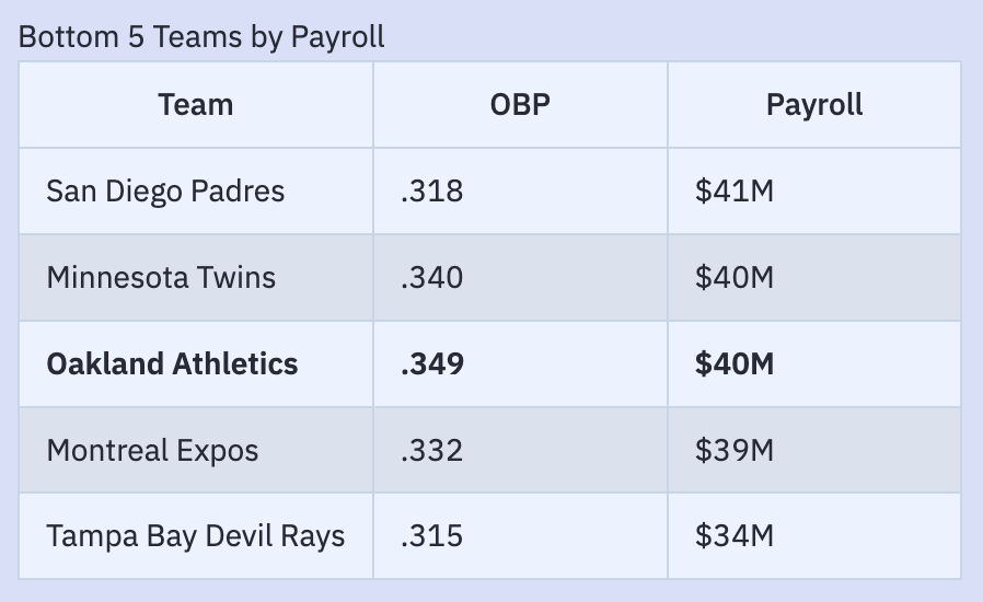 2002 A's payroll stats