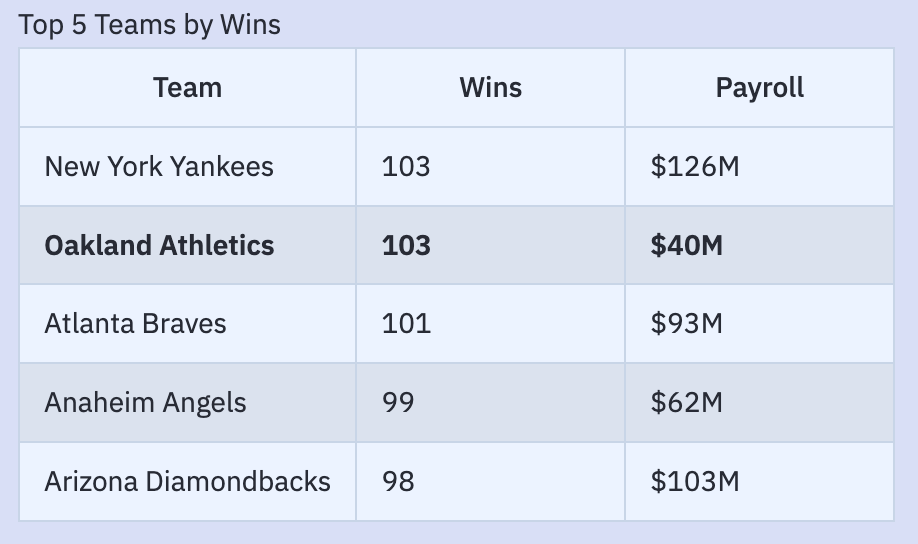 2002 A's wins stats