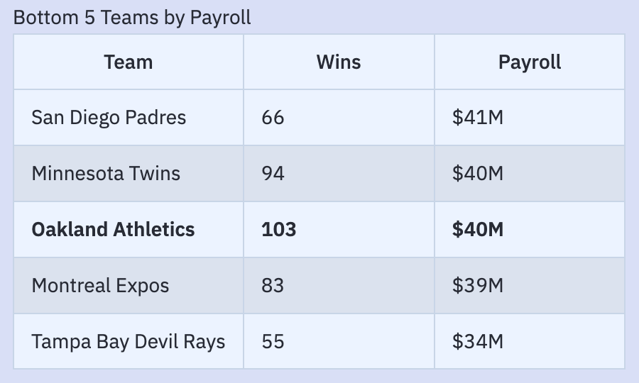 2002 MLB payroll stats