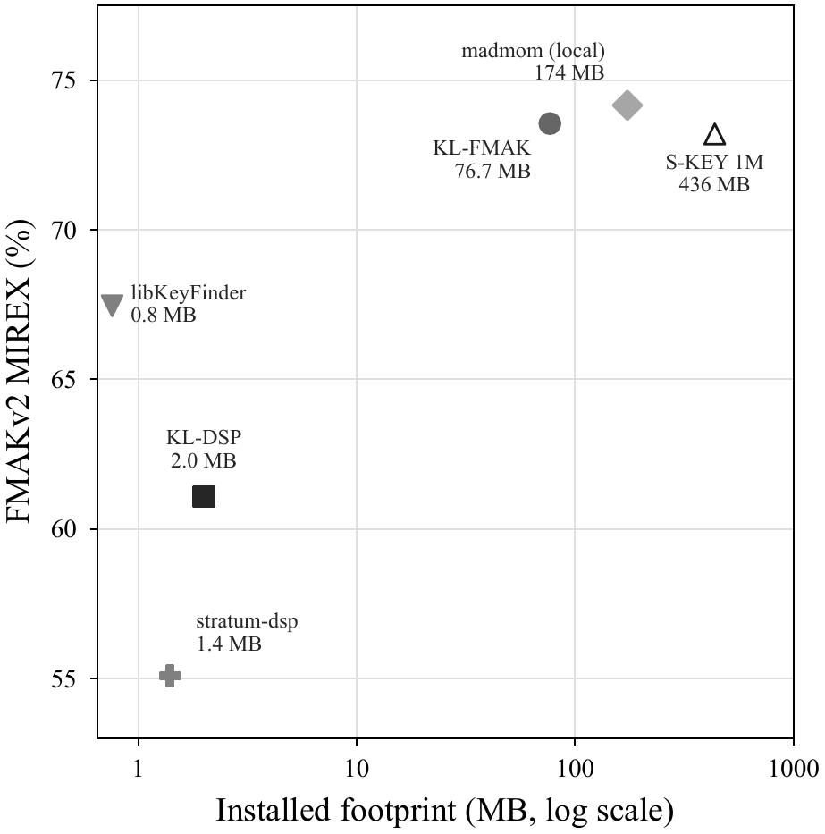 FMAKv2 MIREX score against installed footprint for KL-DSP, libKeyFinder, stratum-dsp, KL-FMAK, local madmom, and S-KEY 1M